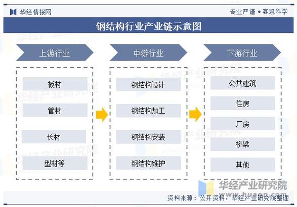 2023年中国钢结构行业发展现状及竞争格局分析强者恒强的市场趋势将